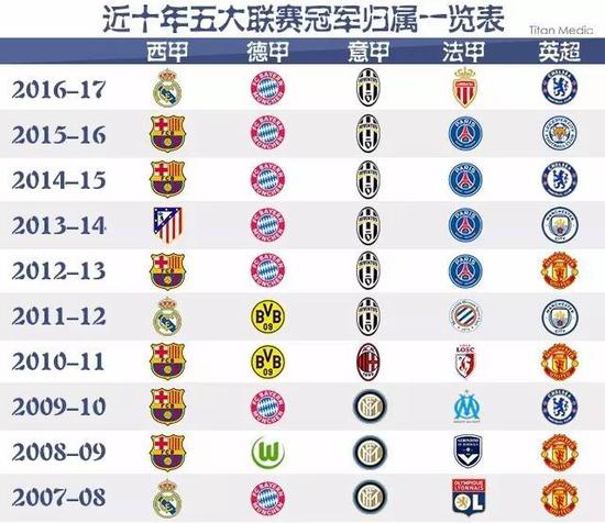 实现更高目